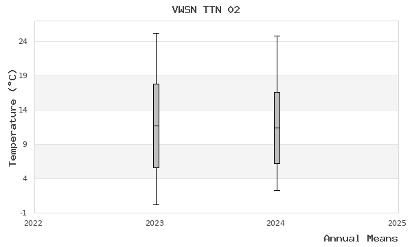 graph of annual means