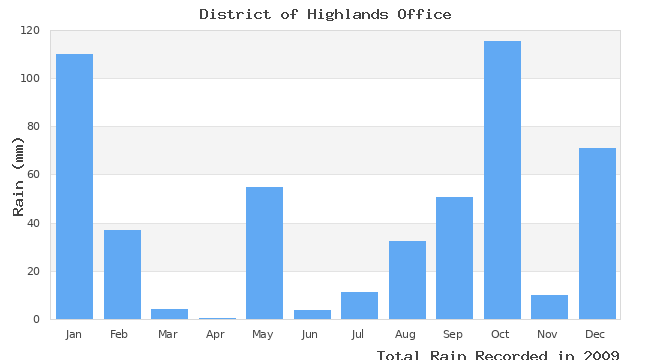 graph of monthly rain