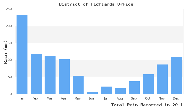 graph of monthly rain