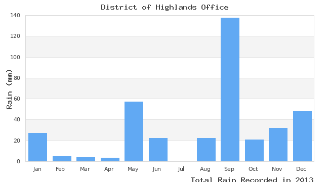 graph of monthly rain