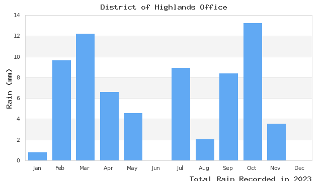 graph of monthly rain