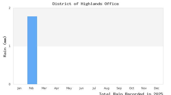 graph of monthly rain