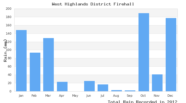 graph of monthly rain