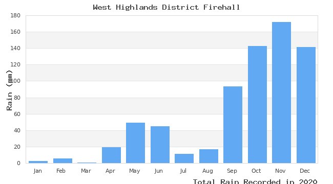 graph of monthly rain