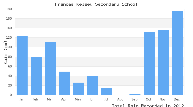 graph of monthly rain