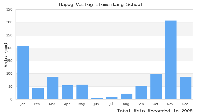 graph of monthly rain