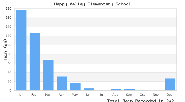 graph of monthly rain