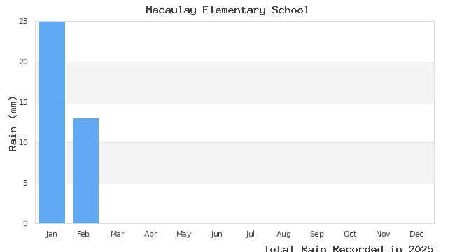 graph of monthly rain