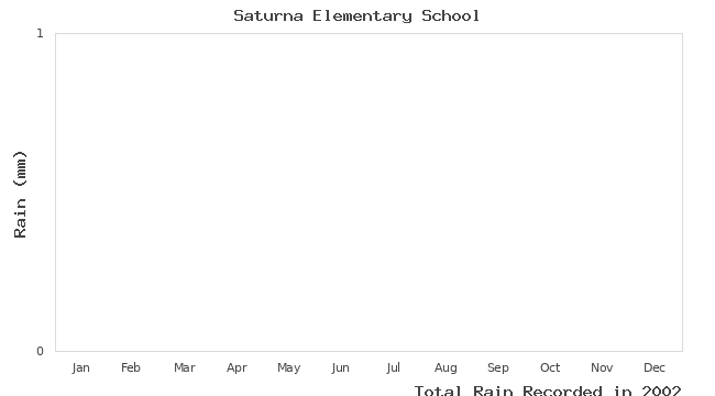 graph of monthly rain