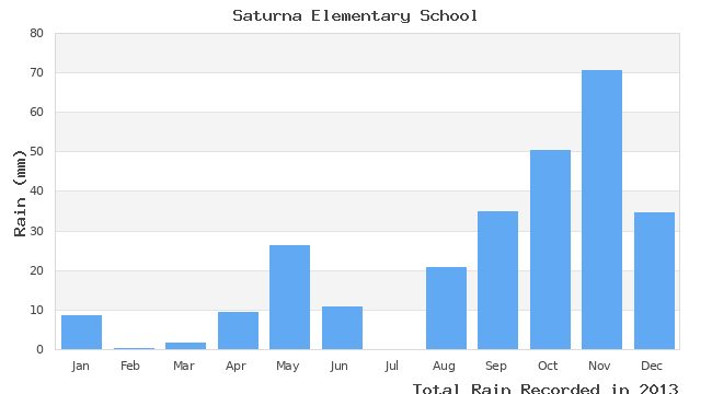 graph of monthly rain