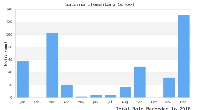 graph of monthly rain