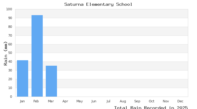 graph of monthly rain