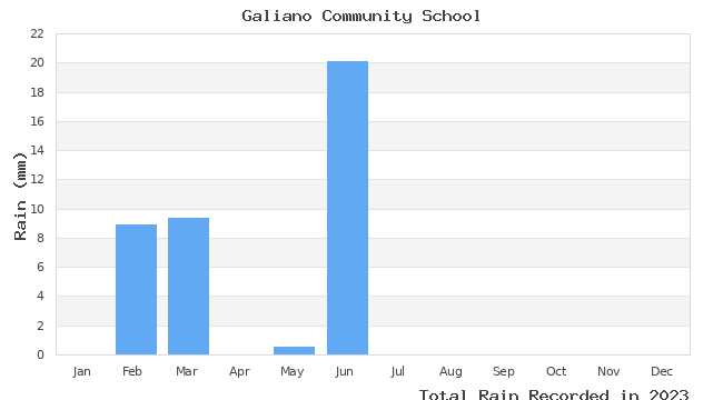 graph of monthly rain