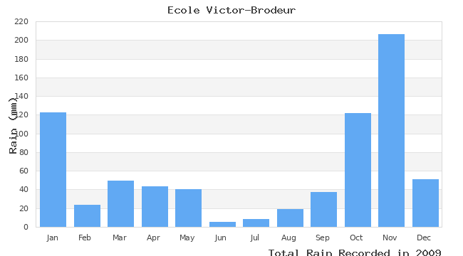 graph of monthly rain