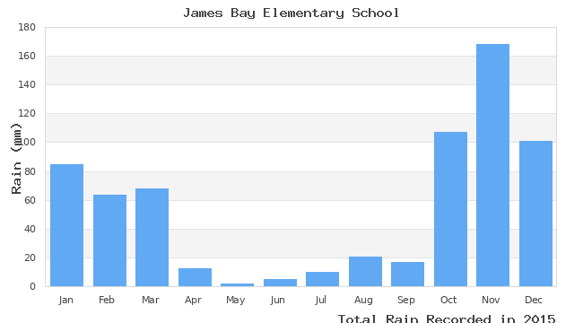 graph of monthly rain