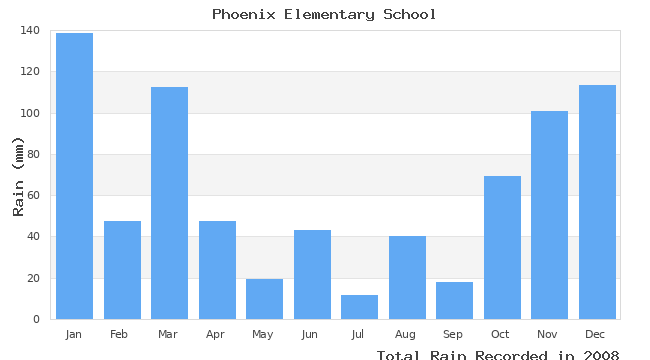 graph of monthly rain