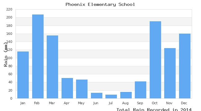 graph of monthly rain