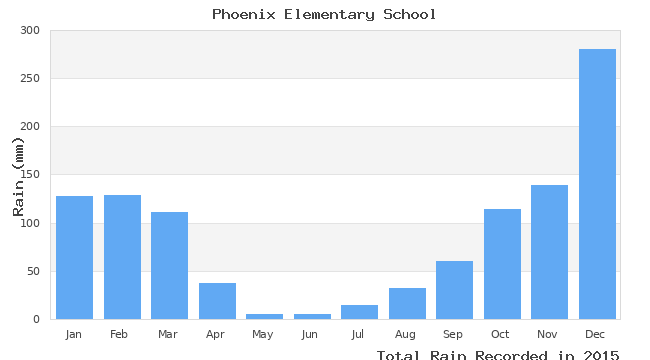 graph of monthly rain