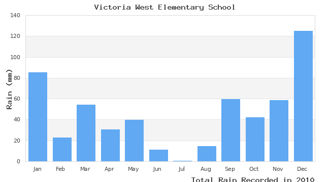 graph of monthly rain