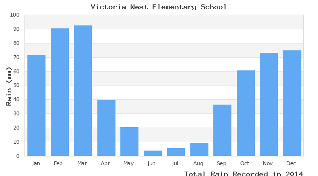 graph of monthly rain