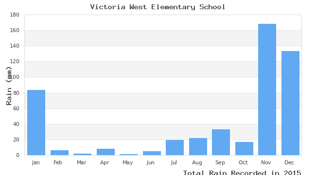 graph of monthly rain