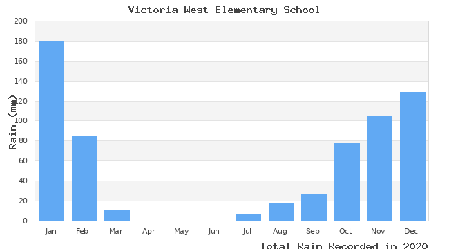 graph of monthly rain