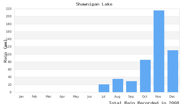 graph of monthly rain