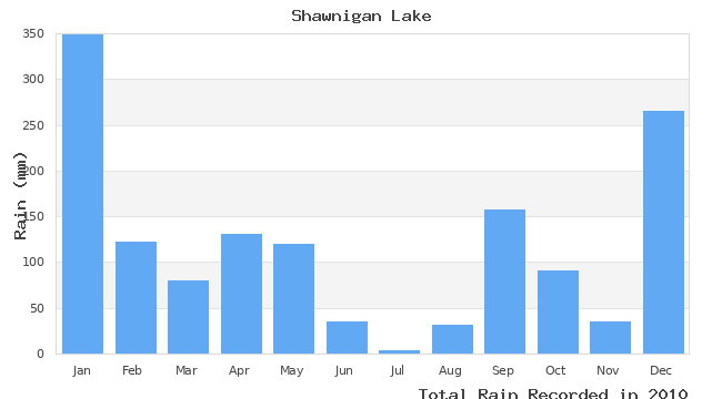 graph of monthly rain