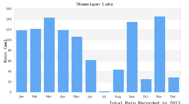 graph of monthly rain