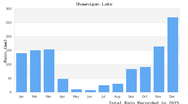 graph of monthly rain