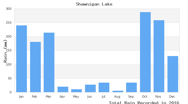 graph of monthly rain