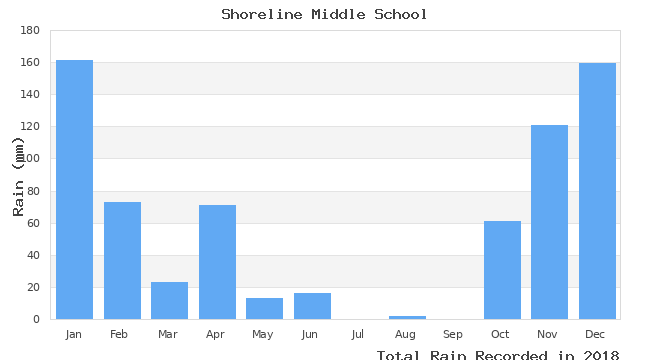 graph of monthly rain