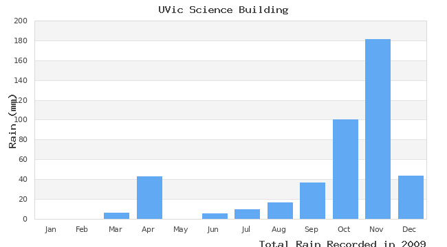 graph of monthly rain