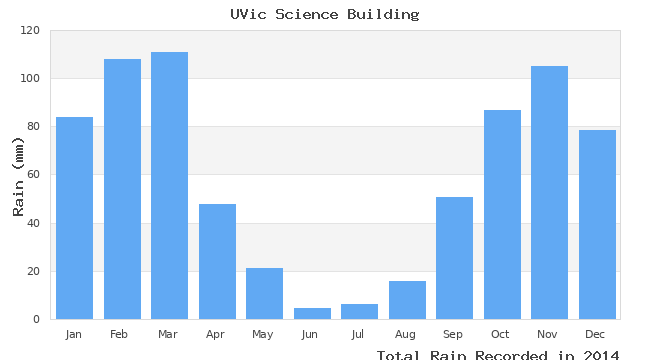 graph of monthly rain