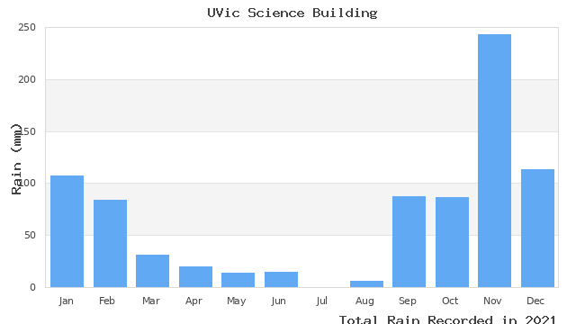 graph of monthly rain