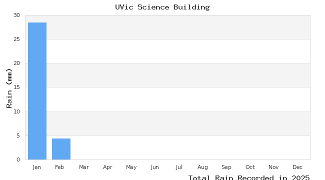 graph of monthly rain