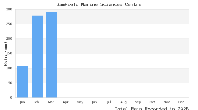 graph of monthly rain