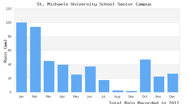 graph of monthly rain