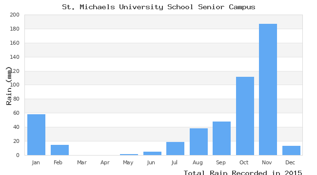 graph of monthly rain