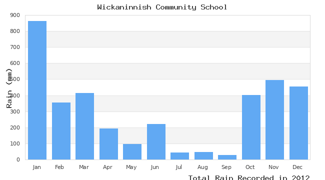 graph of monthly rain