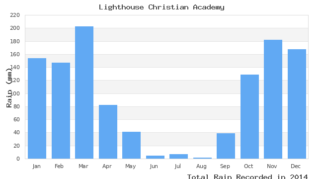 graph of monthly rain