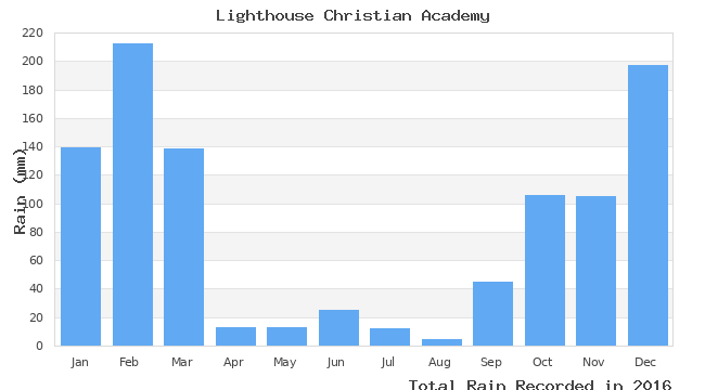 graph of monthly rain