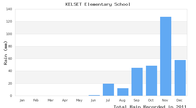 graph of monthly rain