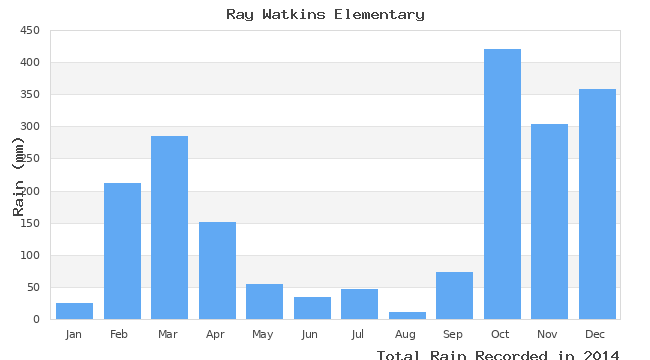 graph of monthly rain