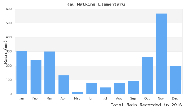 graph of monthly rain