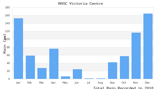 graph of monthly rain