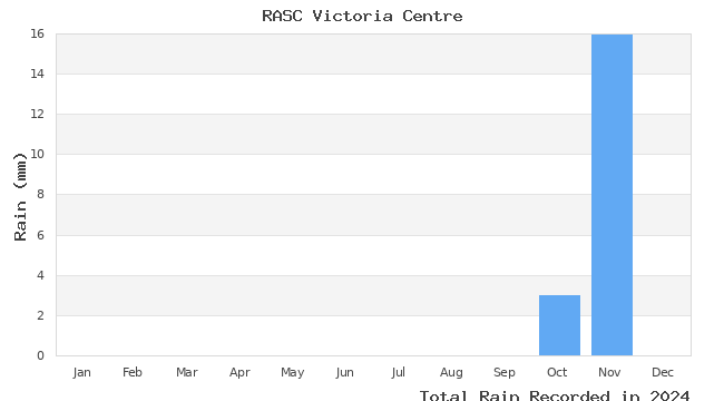 graph of monthly rain