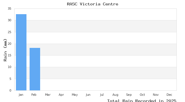 graph of monthly rain