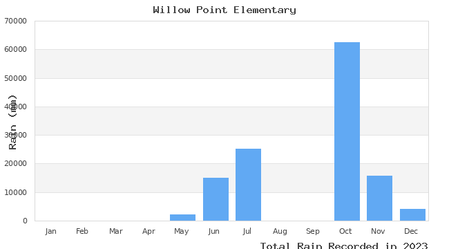 graph of monthly rain