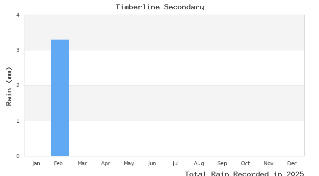 graph of monthly rain